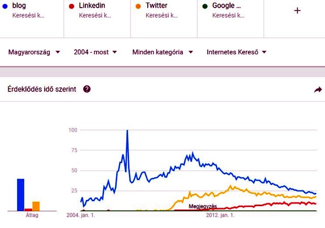 Blog, Twitter, Linkedin, Google Cégem keresettségi tábla a Google Trendsből