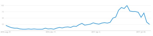 Keresések a Google Trends eszközében a fürdőruha szóra