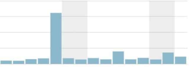 Megsokszorozott látogatottság a Jetpack statisztika diagramján