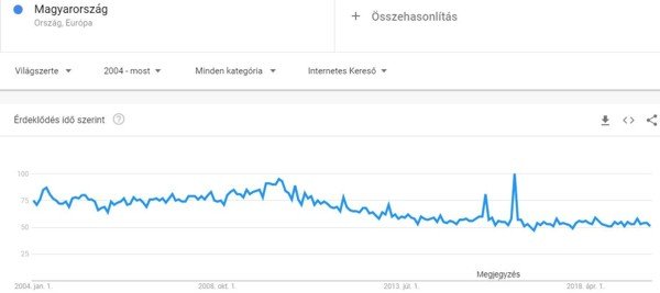 Magyarországra (Hungary) keresések trendje 2004-től 2019 decemberig