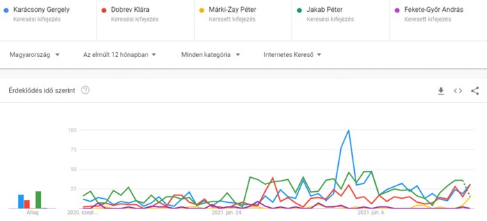 Politikusok keresettsége a Google Trends-ben