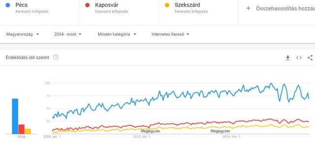 Pécs, Kaposvár, Szekszárd egymáshoz viszonyított keresettségi arányai 2004-től 2022-ig by Google Trends - SEO, keresőoptimalizálás