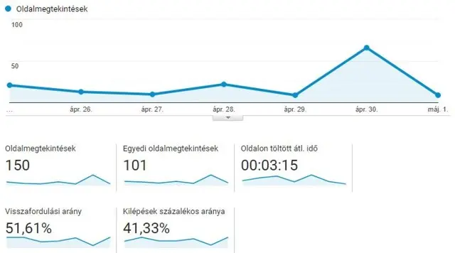 Statisztikai adatok a Google Analytics-ből