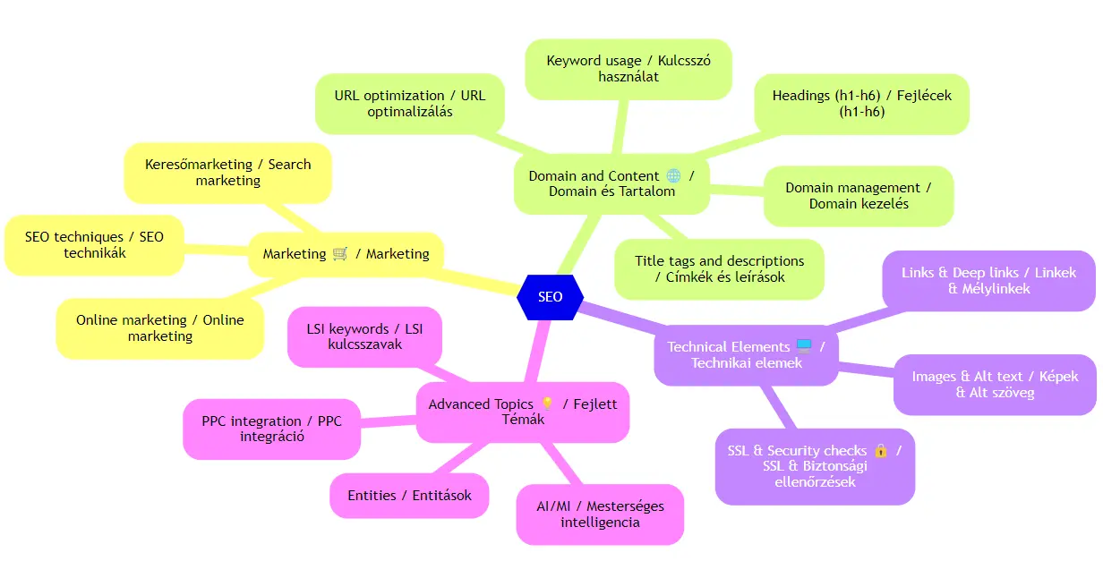 A SEO struktúra diagramja.