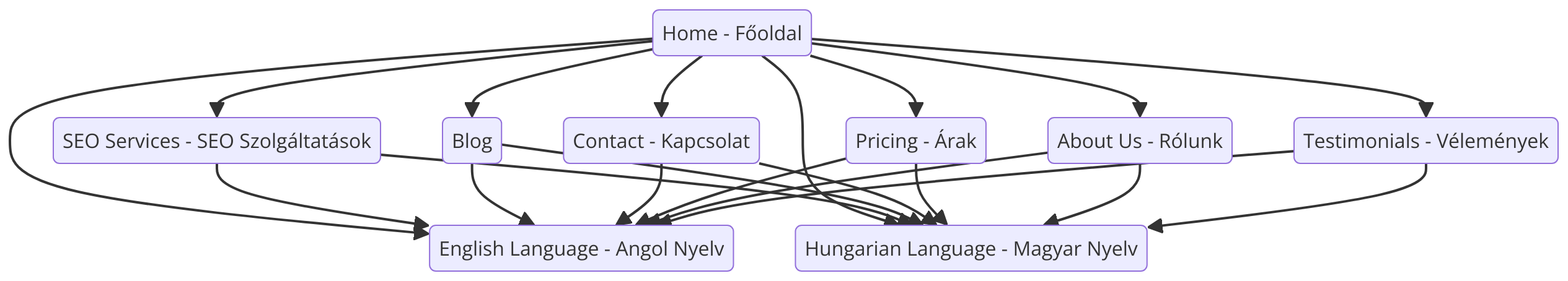 Átlagot megtestesítő blog struktúra diagramja.