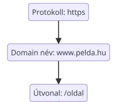 URL struktúra