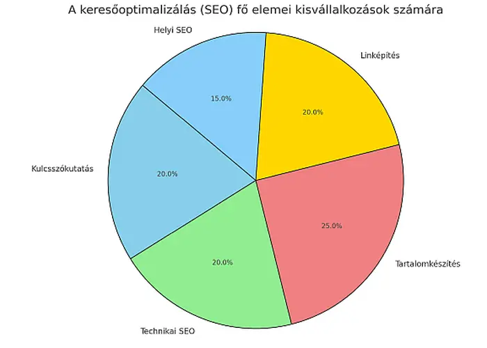 A keresőoptimalizálás feladatai kisvállalkozás részére